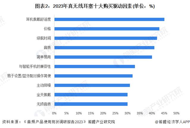 费者需求及趋势分析 市场逐渐成熟适用人群不断扩大j9九游会网站入口2024 年中国开放式耳机消(图1)