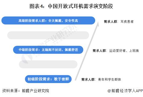 费者需求及趋势分析 市场逐渐成熟适用人群不断扩大j9九游会网站入口2024 年中国开放式耳机消(图3)