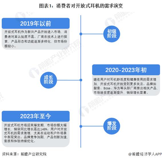 费者需求及趋势分析 市场逐渐成熟适用人群不断扩大j9九游会网站入口2024 年中国开放式耳机消(图4)