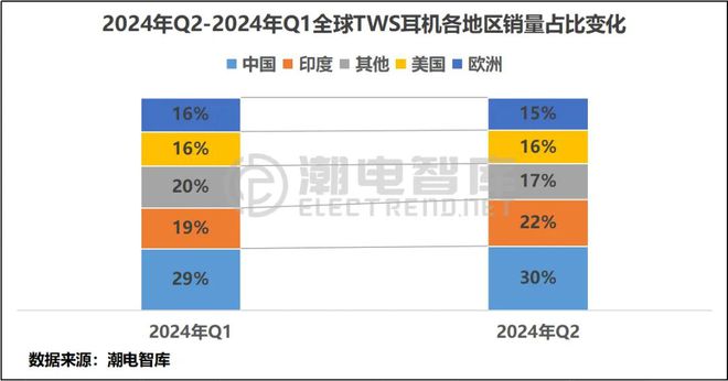 欧洲畅销TWS耳机市场分析报告j9国际站登录2024年Q2(图2)