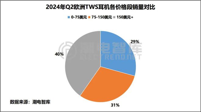 欧洲畅销TWS耳机市场分析报告j9国际站登录2024年Q2