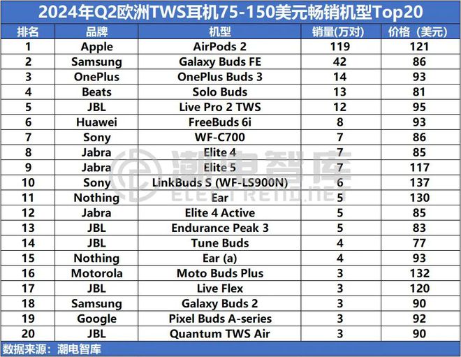 欧洲畅销TWS耳机市场分析报告j9国际站登录2024年Q2(图3)