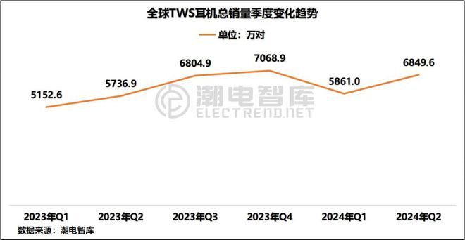 欧洲畅销TWS耳机市场分析报告j9国际站登录2024年Q2(图4)