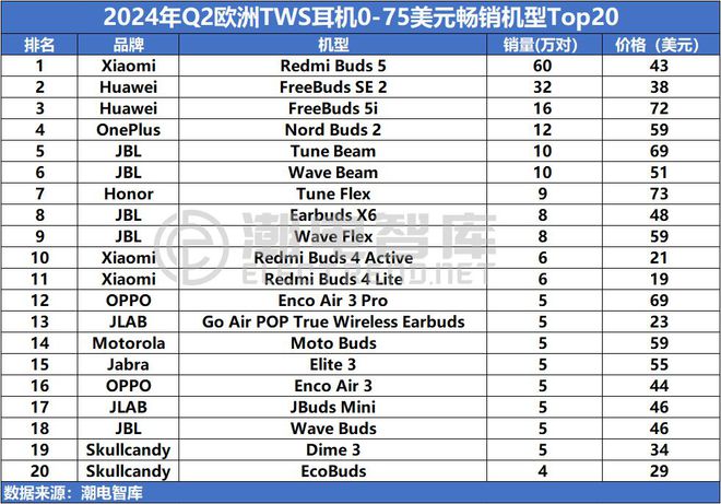 欧洲畅销TWS耳机市场分析报告j9国际站登录2024年Q2(图5)