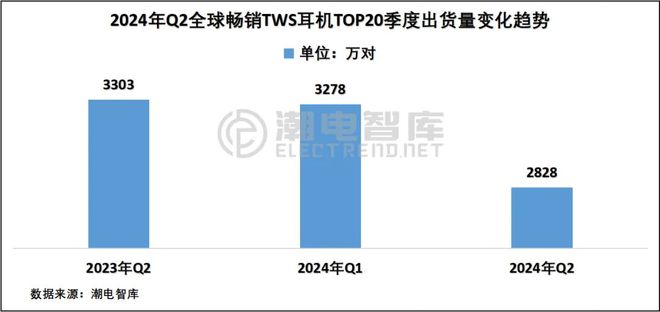 欧洲畅销TWS耳机市场分析报告j9国际站登录2024年Q2(图6)