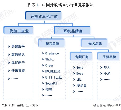 式耳机行业竞争格局及市场份额（附市场、企业布局对比等）j9九游会网站入口【行业深度】洞察2024：中国开放(图2)