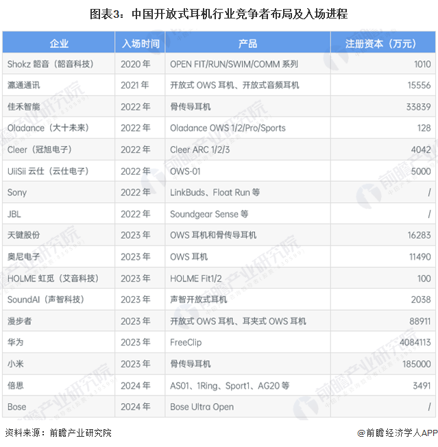 式耳机行业竞争格局及市场份额（附市场、企业布局对比等）j9九游会网站入口【行业深度】洞察2024：中国开放(图3)