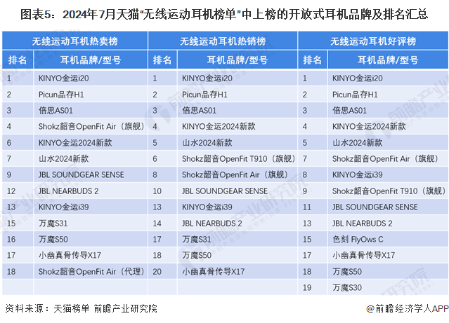 式耳机行业竞争格局及市场份额（附市场、企业布局对比等）j9九游会网站入口【行业深度】洞察2024：中国开放(图4)