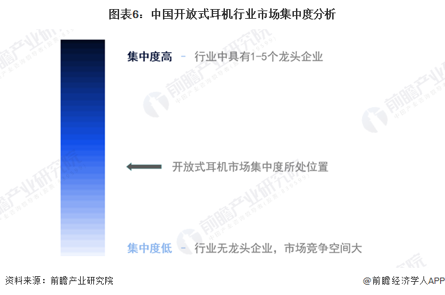 式耳机行业竞争格局及市场份额（附市场、企业布局对比等）j9九游会网站入口【行业深度】洞察2024：中国开放(图6)