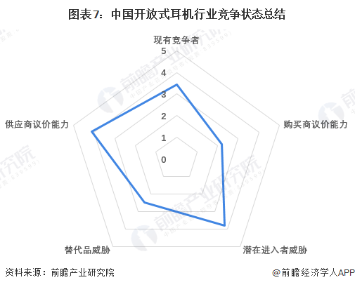 式耳机行业竞争格局及市场份额（附市场、企业布局对比等）j9九游会网站入口【行业深度】洞察2024：中国开放(图7)