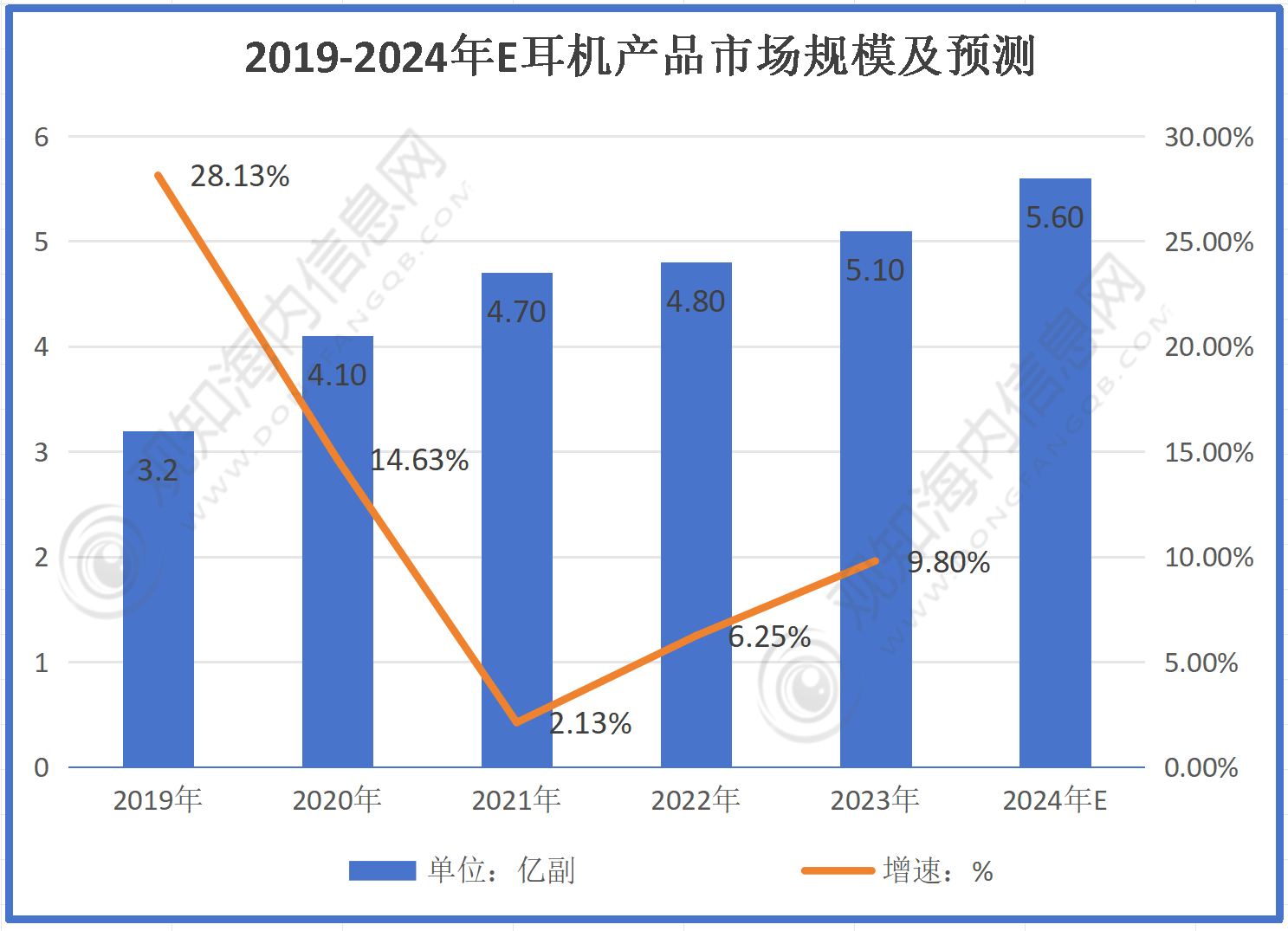 耳机行业市场规模有望突破56亿同比增长10%「图」J9真人游戏第一品牌最新市场调研！预计2024年(图2)