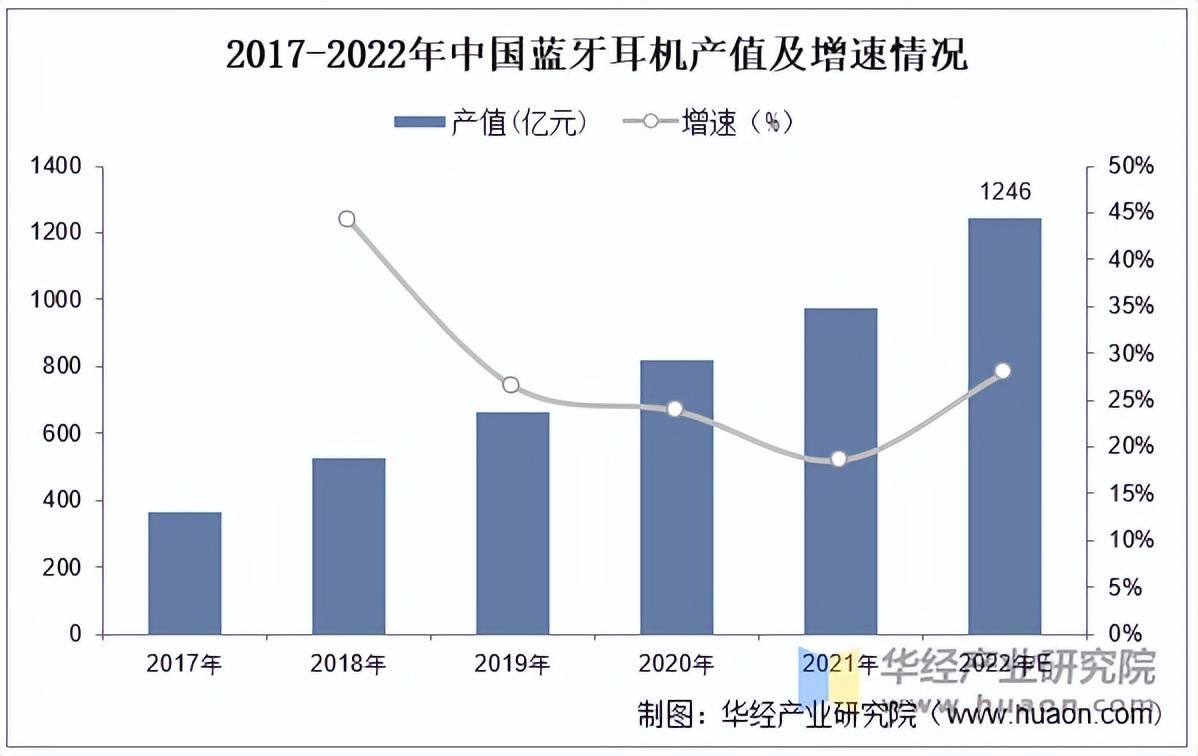 行业市场规模、产量、竞争格局及发展趋势j9九游会登录2025年中国蓝牙耳机(图3)