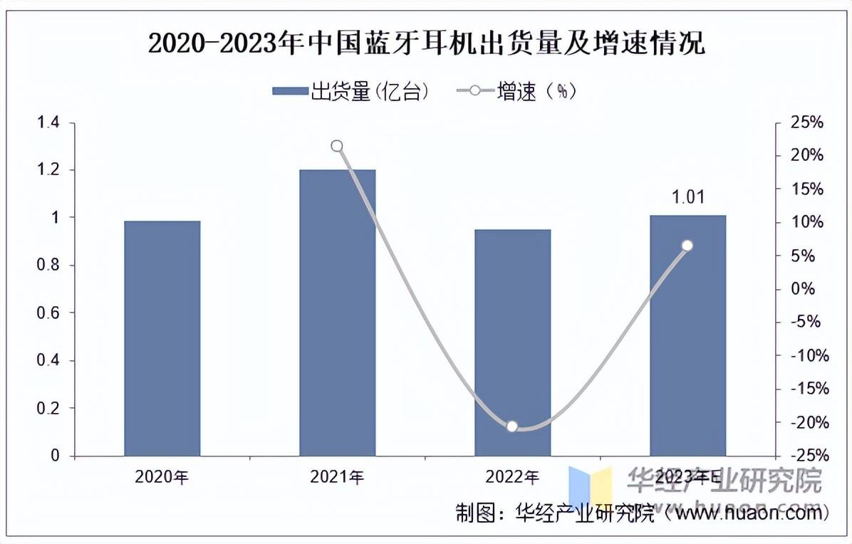 行业市场规模、产量、竞争格局及发展趋势j9九游会登录2025年中国蓝牙耳机(图4)